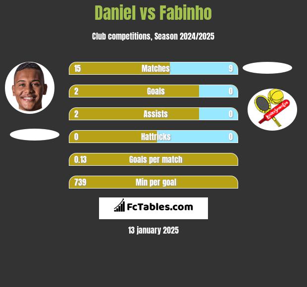 Daniel vs Fabinho h2h player stats