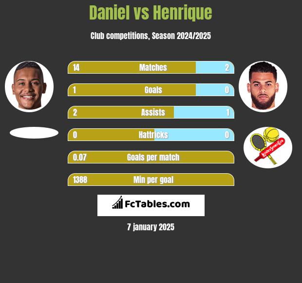 Daniel vs Henrique h2h player stats