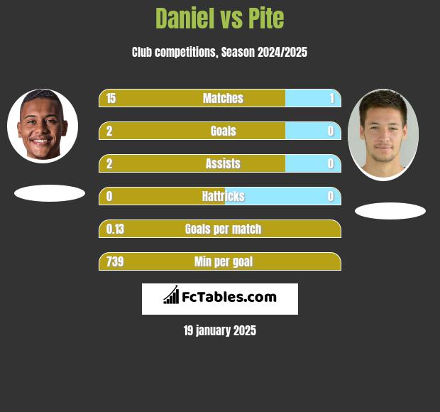 Daniel vs Pite h2h player stats