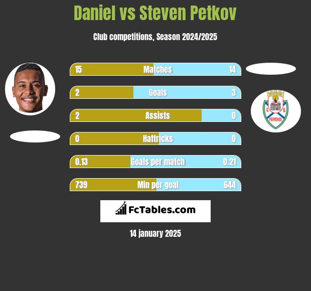 Daniel vs Steven Petkov h2h player stats