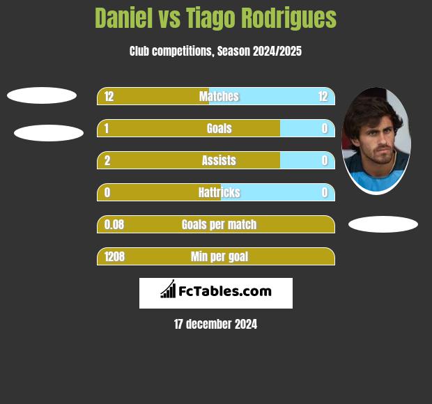 Daniel vs Tiago Rodrigues h2h player stats