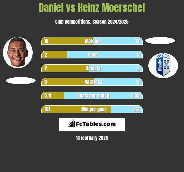 Daniel vs Heinz Moerschel h2h player stats