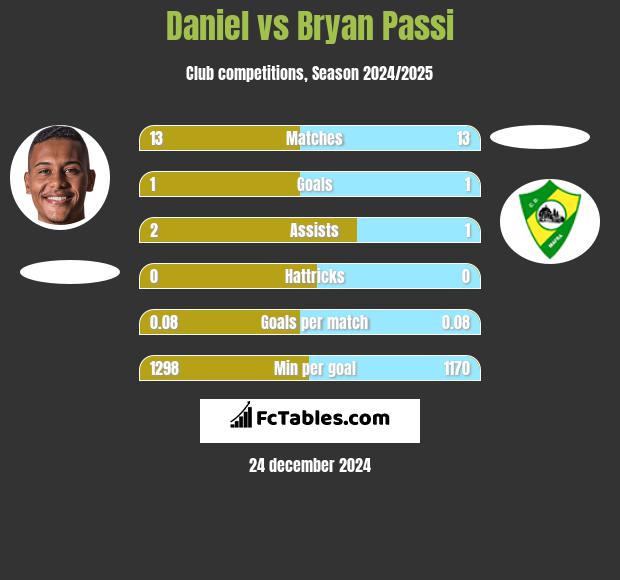 Daniel vs Bryan Passi h2h player stats