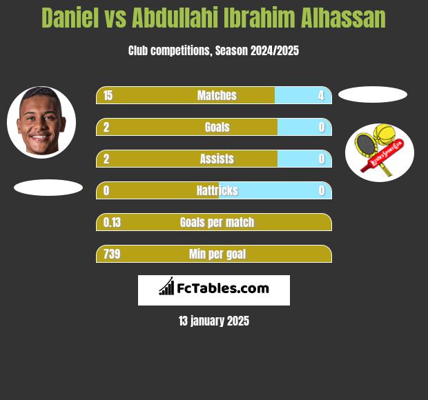 Daniel vs Abdullahi Ibrahim Alhassan h2h player stats