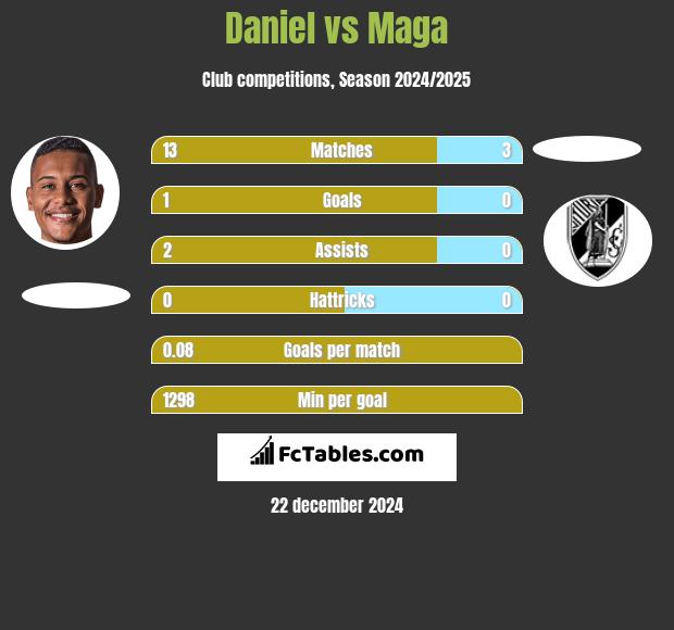 Daniel vs Maga h2h player stats