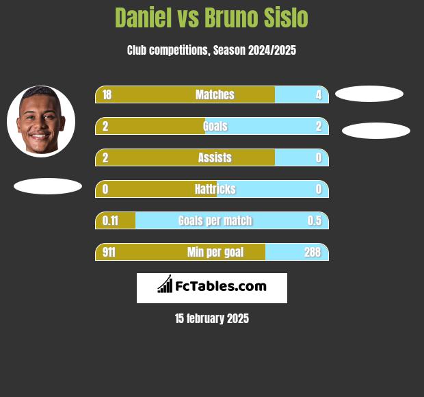 Daniel vs Bruno Sislo h2h player stats