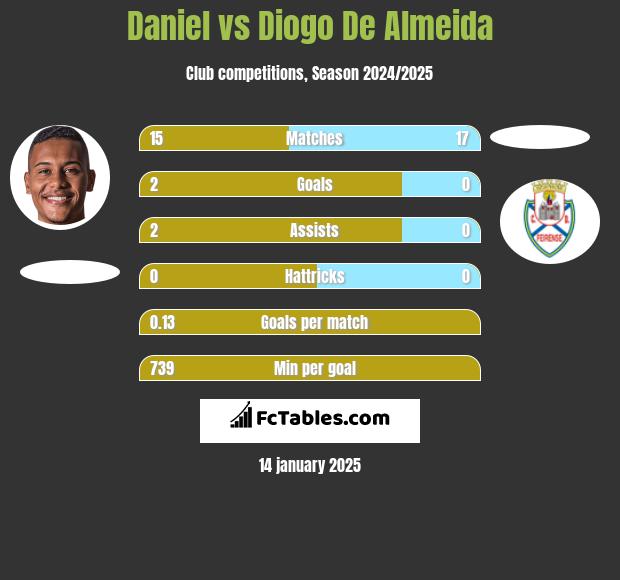 Daniel vs Diogo De Almeida h2h player stats