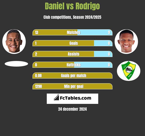 Daniel vs Rodrigo h2h player stats