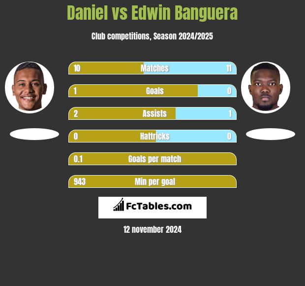 Daniel vs Edwin Banguera h2h player stats