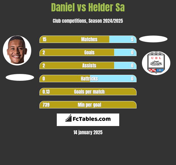 Daniel vs Helder Sa h2h player stats