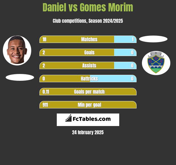 Daniel vs Gomes Morim h2h player stats