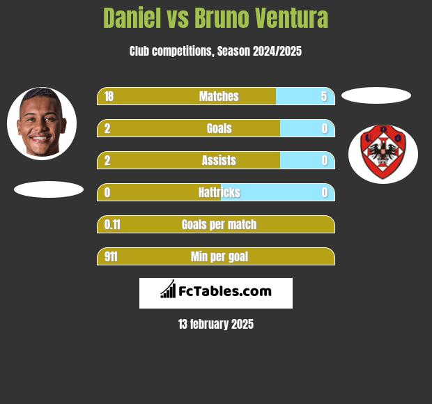 Daniel vs Bruno Ventura h2h player stats