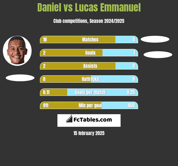 Daniel vs Lucas Emmanuel h2h player stats