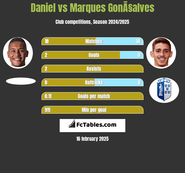 Daniel vs Marques GonÃ§alves h2h player stats