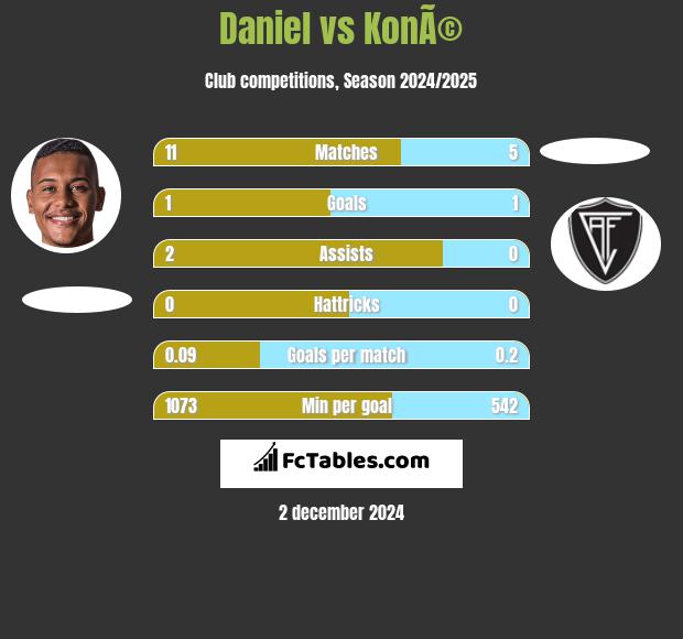 Daniel vs KonÃ© h2h player stats