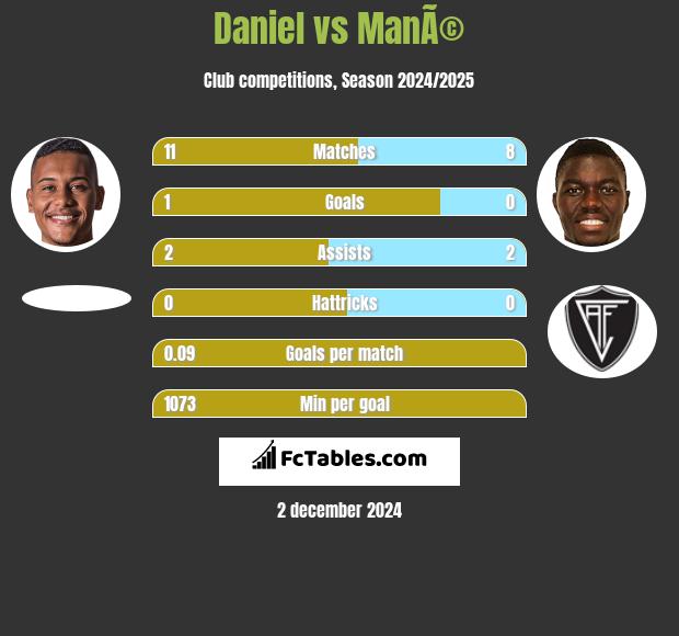 Daniel vs ManÃ© h2h player stats