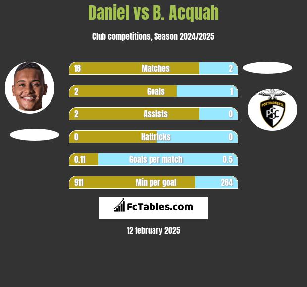 Daniel vs B. Acquah h2h player stats