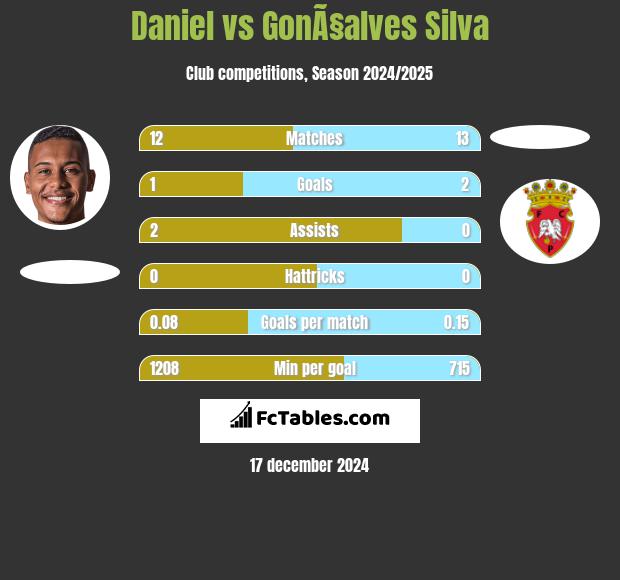 Daniel vs GonÃ§alves Silva h2h player stats