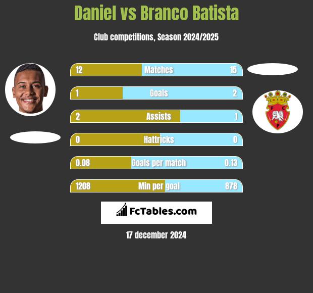 Daniel vs Branco Batista h2h player stats