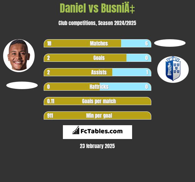 Daniel vs BusniÄ‡ h2h player stats