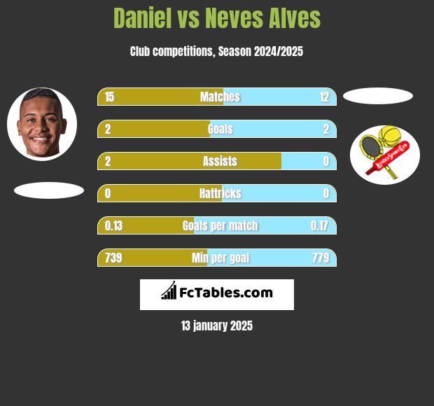 Daniel vs Neves Alves h2h player stats