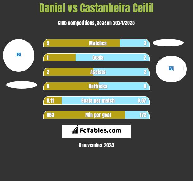 Daniel vs Castanheira Ceitil h2h player stats