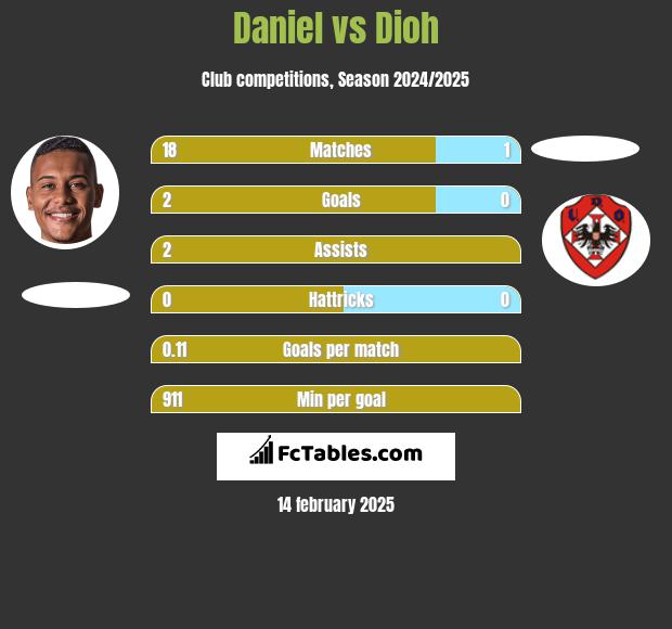 Daniel vs Dioh h2h player stats