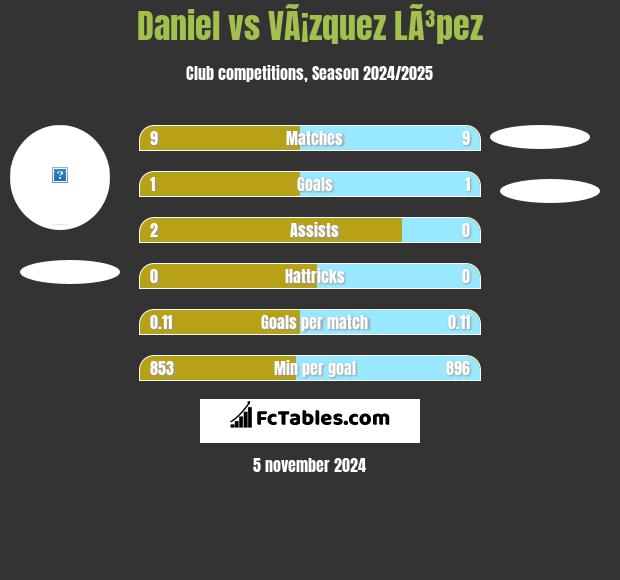 Daniel vs VÃ¡zquez LÃ³pez h2h player stats