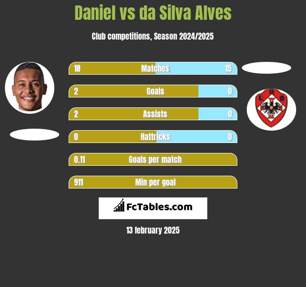 Daniel vs da Silva Alves h2h player stats