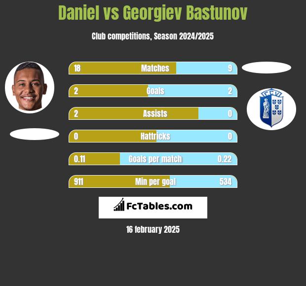 Daniel vs Georgiev Bastunov h2h player stats