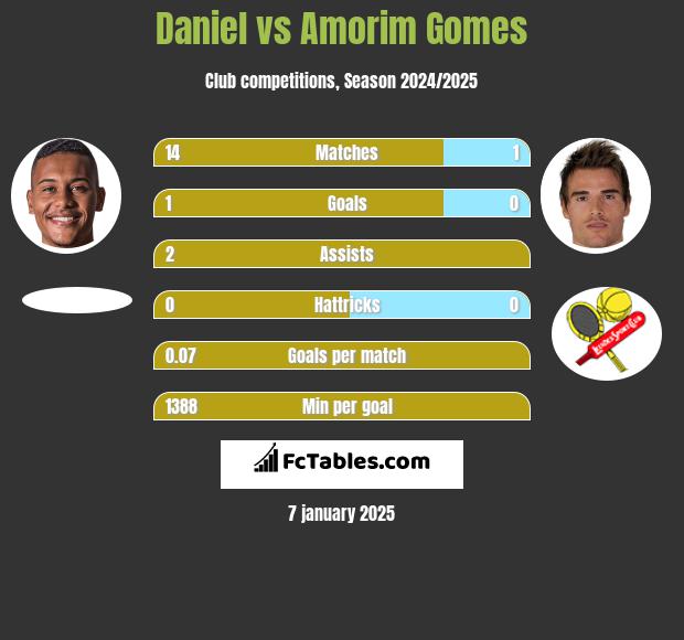 Daniel vs Amorim Gomes h2h player stats