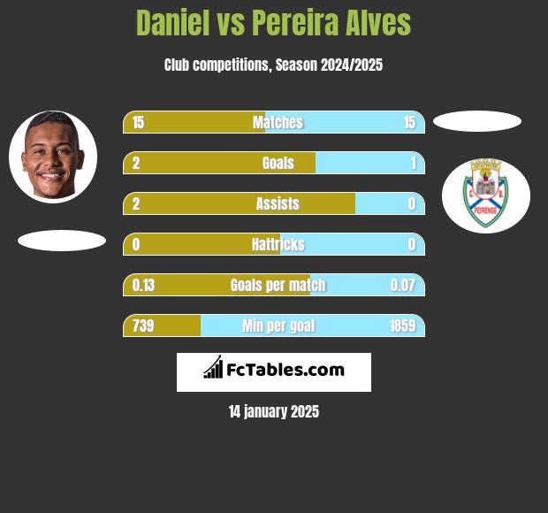 Daniel vs Pereira Alves h2h player stats