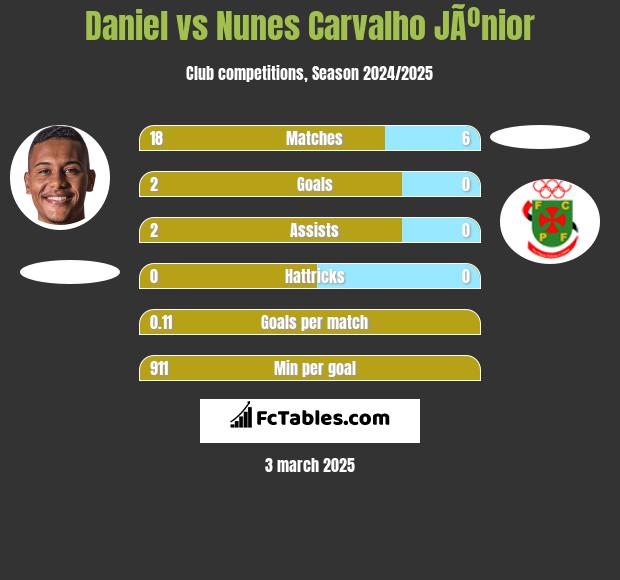 Daniel vs Nunes Carvalho JÃºnior h2h player stats