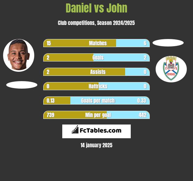 Daniel vs John h2h player stats