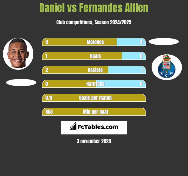 Daniel vs Fernandes Alflen h2h player stats