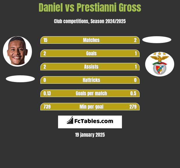 Daniel vs Prestianni Gross h2h player stats