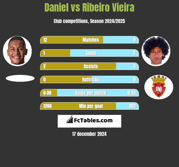 Daniel vs Ribeiro Vieira h2h player stats