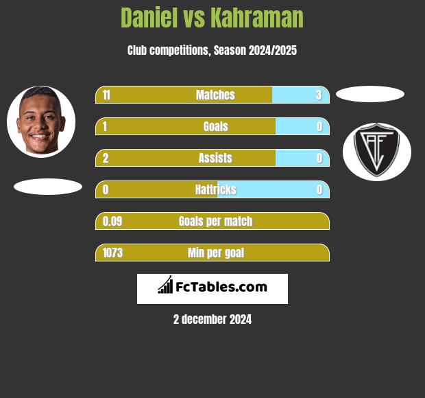 Daniel vs Kahraman h2h player stats