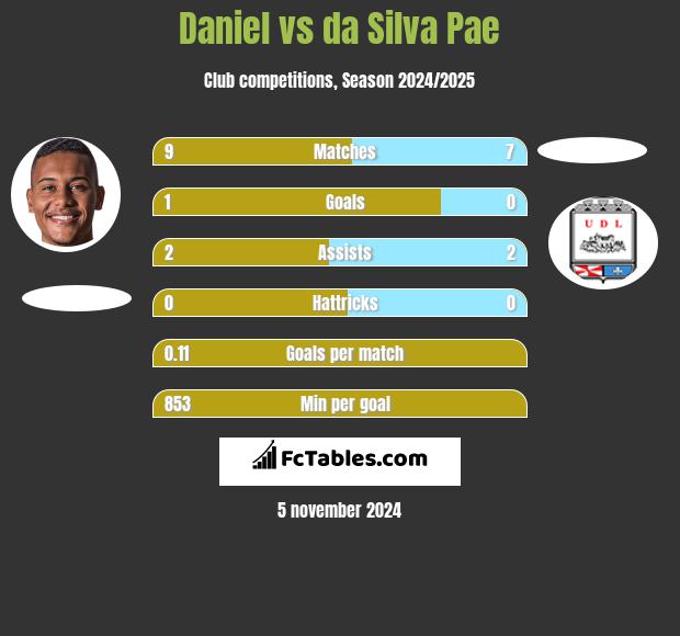 Daniel vs da Silva Pae h2h player stats