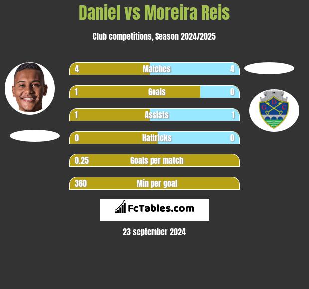 Daniel vs Moreira Reis h2h player stats