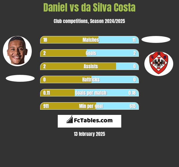 Daniel vs da Silva Costa h2h player stats