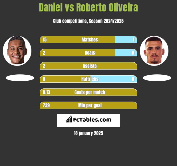 Daniel vs Roberto Oliveira h2h player stats