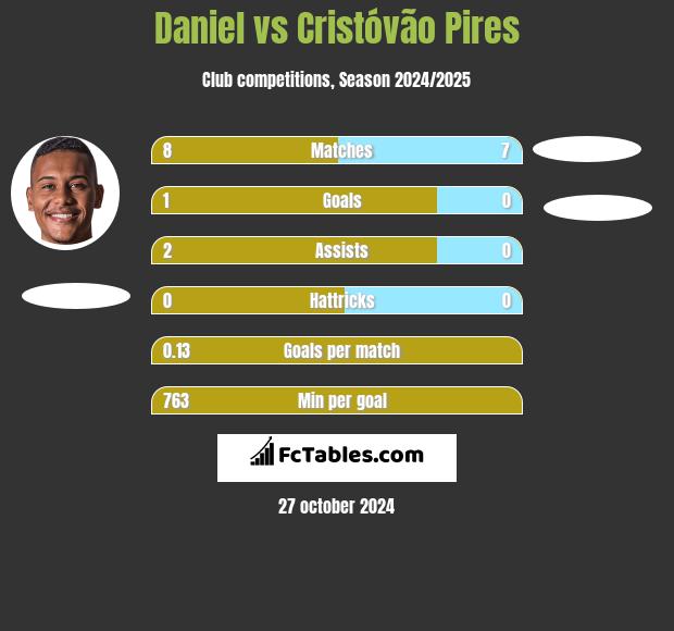 Daniel vs Cristóvão Pires h2h player stats