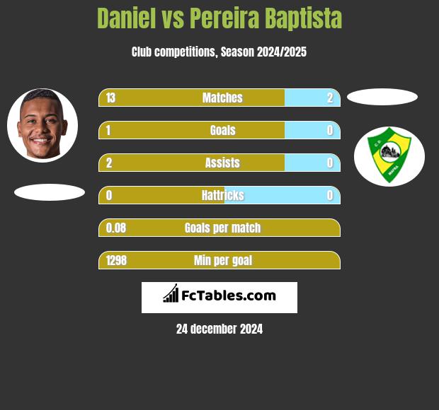 Daniel vs Pereira Baptista h2h player stats