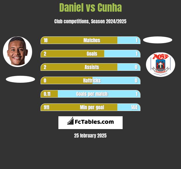 Daniel vs Cunha h2h player stats