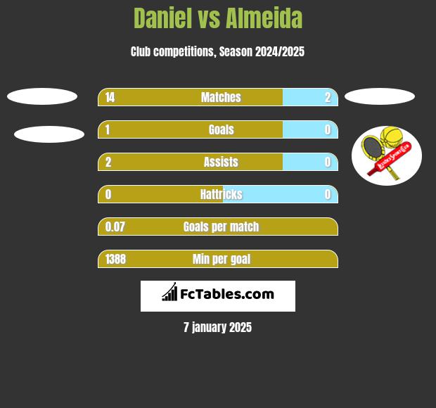 Daniel vs Almeida h2h player stats