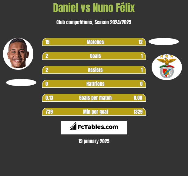 Daniel vs Nuno Félix h2h player stats