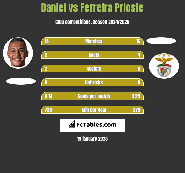 Daniel vs Ferreira Prioste h2h player stats