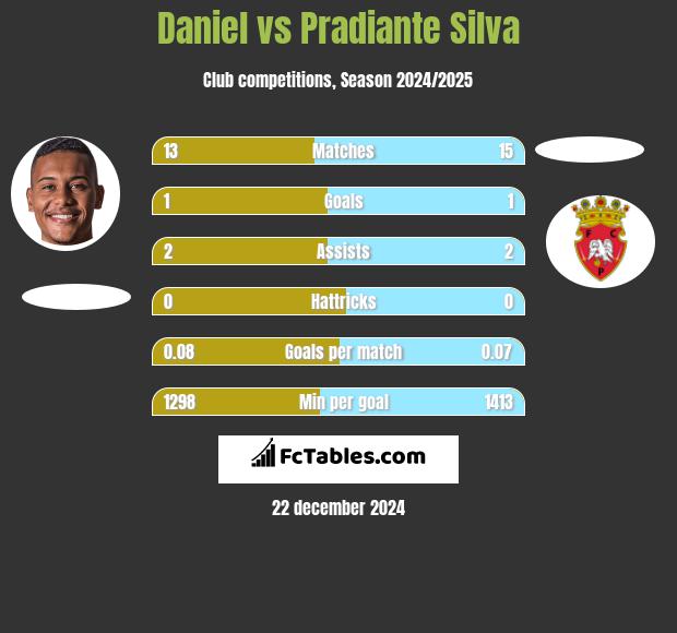 Daniel vs Pradiante Silva h2h player stats