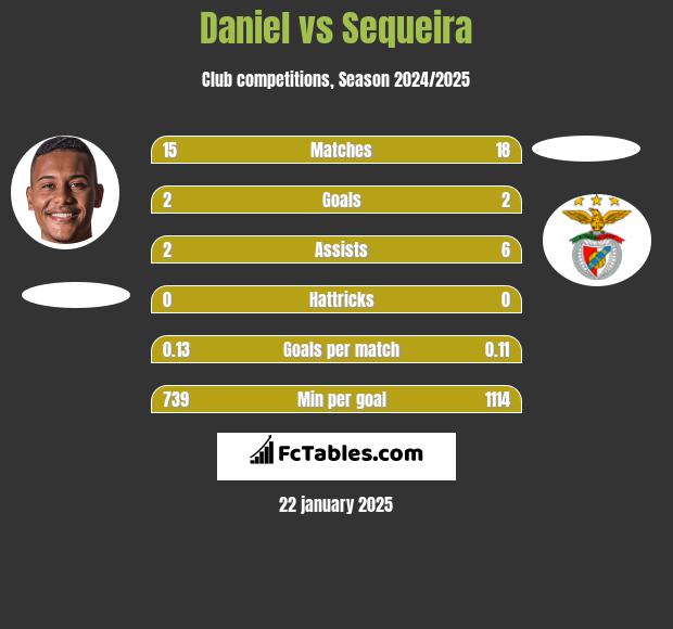 Daniel vs Sequeira h2h player stats